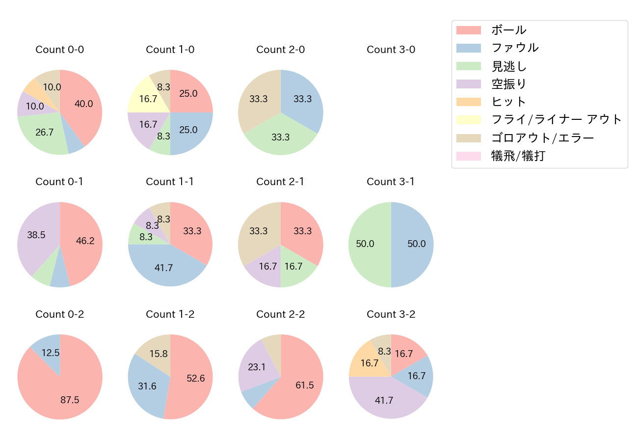 細川 成也の球数分布(2021年オープン戦)