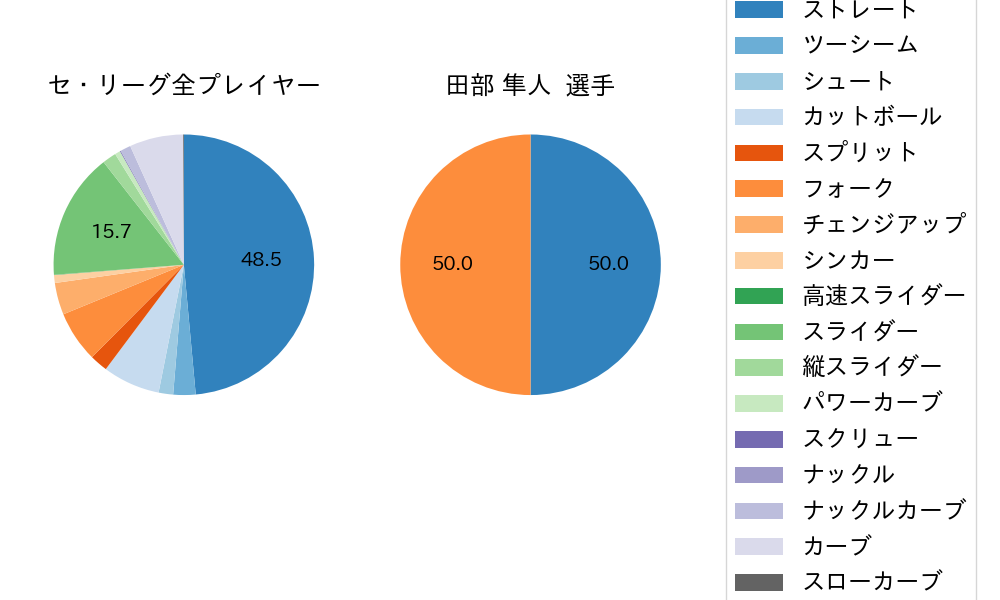 田部 隼人の球種割合(2021年オープン戦)