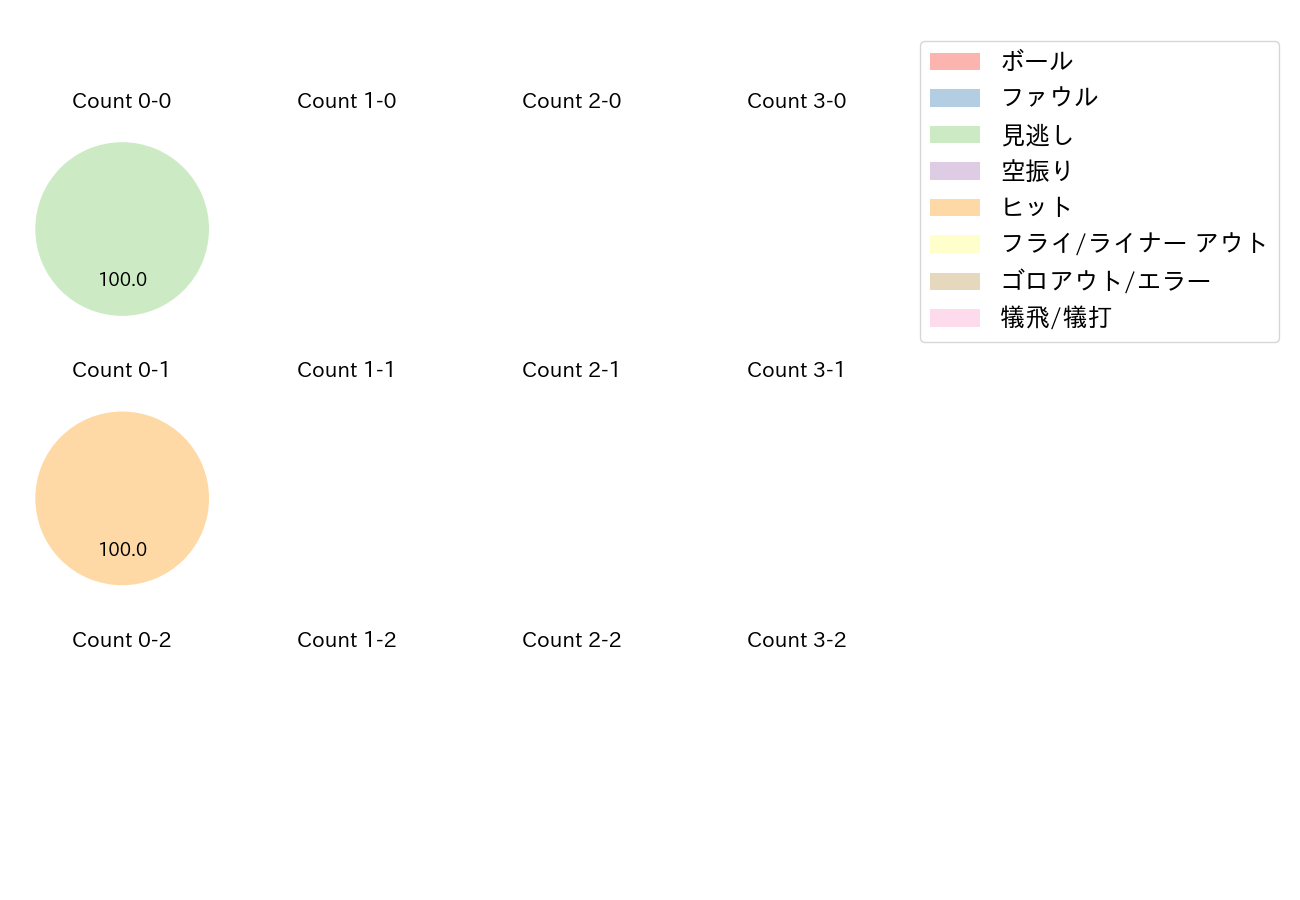 田部 隼人の球数分布(2021年オープン戦)