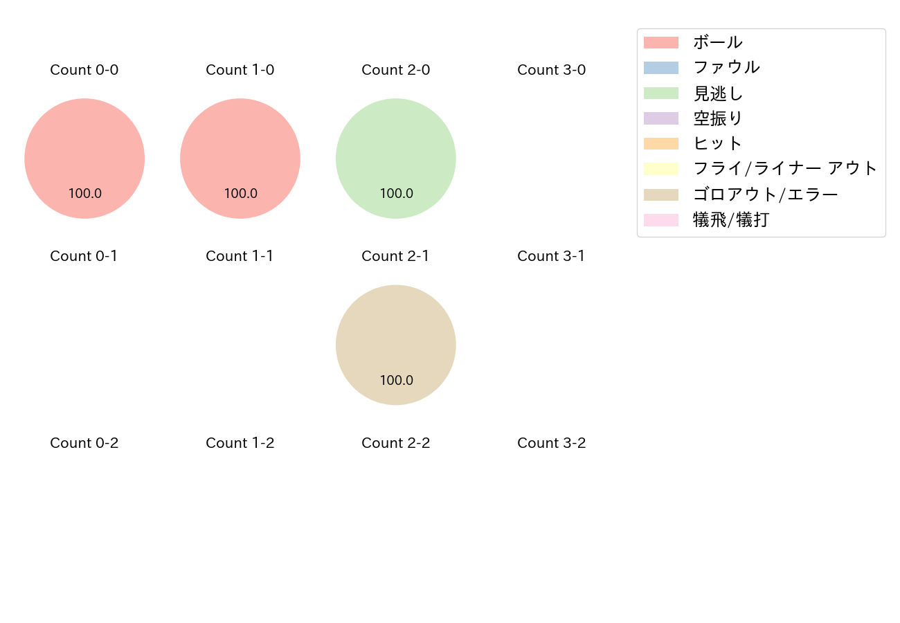 平良 拳太郎の球数分布(2021年オープン戦)