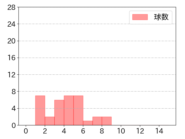 佐野 恵太の球数分布(2021年st月)