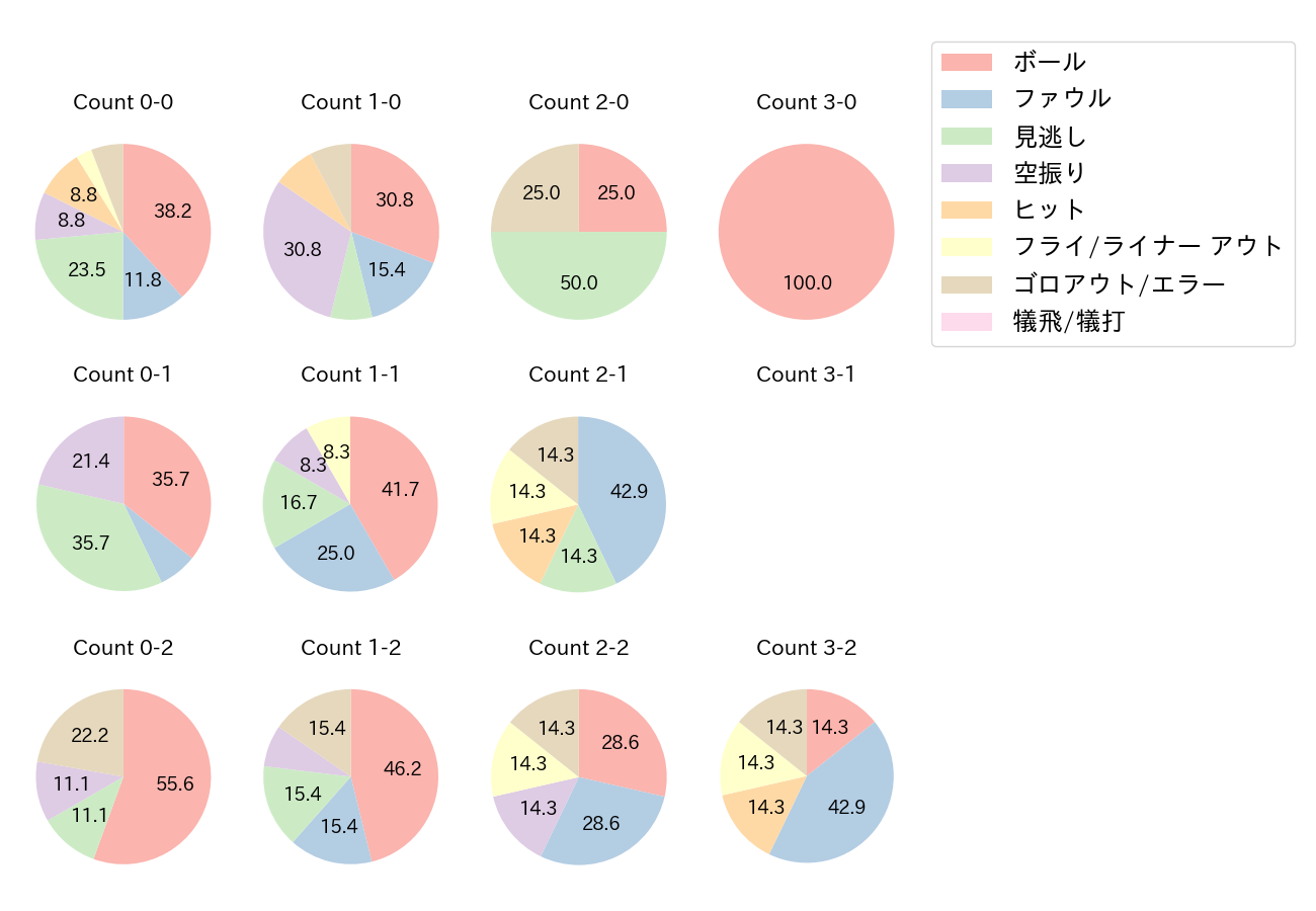 佐野 恵太の球数分布(2021年オープン戦)