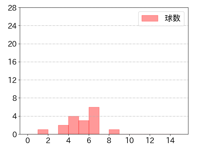 神里 和毅の球数分布(2021年st月)