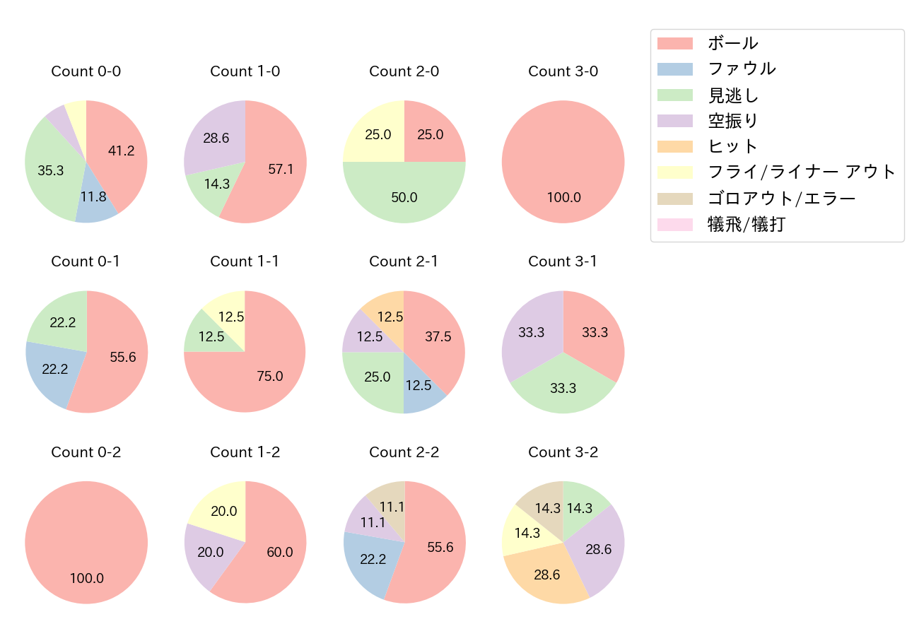 神里 和毅の球数分布(2021年オープン戦)
