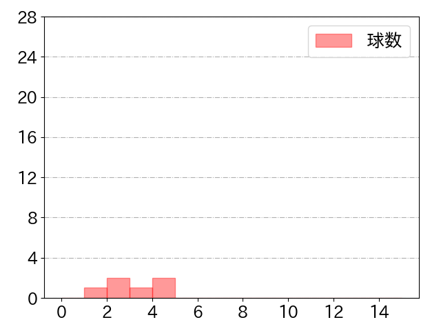 大田 泰示の球数分布(2022年3月)