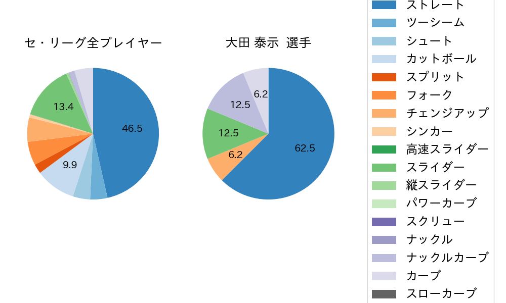 大田 泰示の球種割合(2022年3月)
