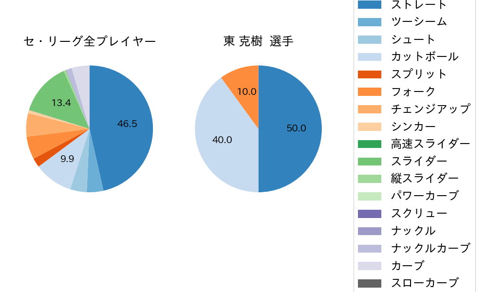 東 克樹の球種割合(2022年3月)