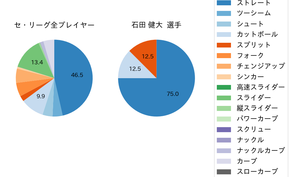 石田 健大の球種割合(2022年3月)