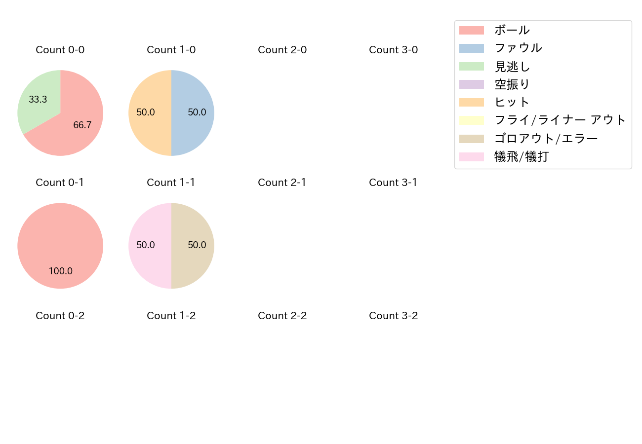 石田 健大の球数分布(2022年3月)