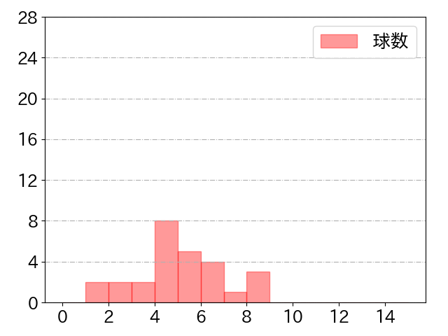 牧 秀悟の球数分布(2022年3月)