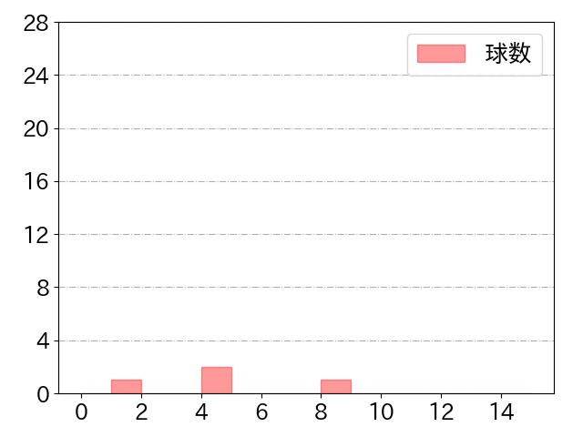 伊藤 光の球数分布(2022年3月)