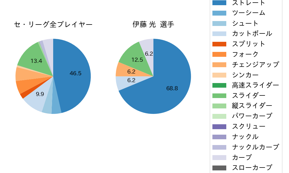 伊藤 光の球種割合(2022年3月)