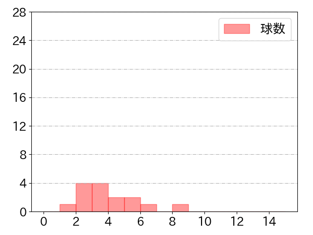 柴田 竜拓の球数分布(2022年3月)
