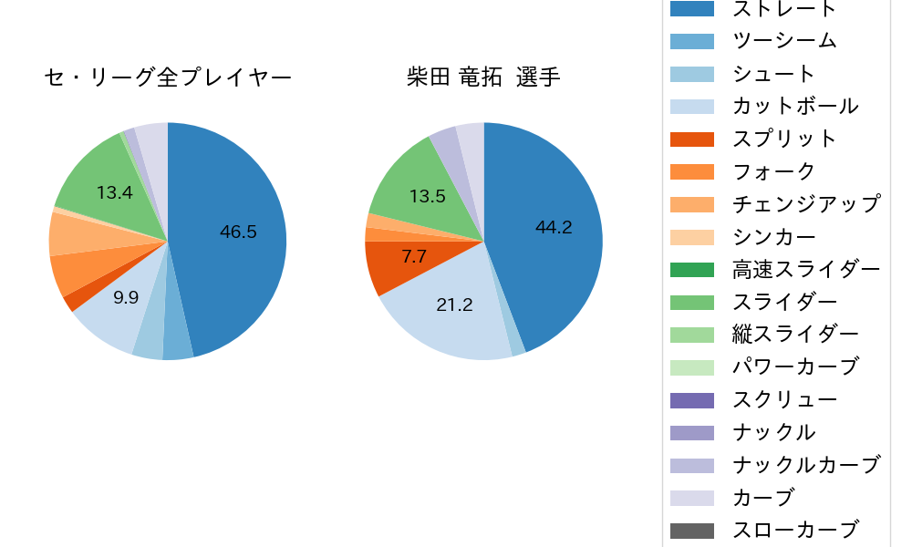 柴田 竜拓の球種割合(2022年3月)