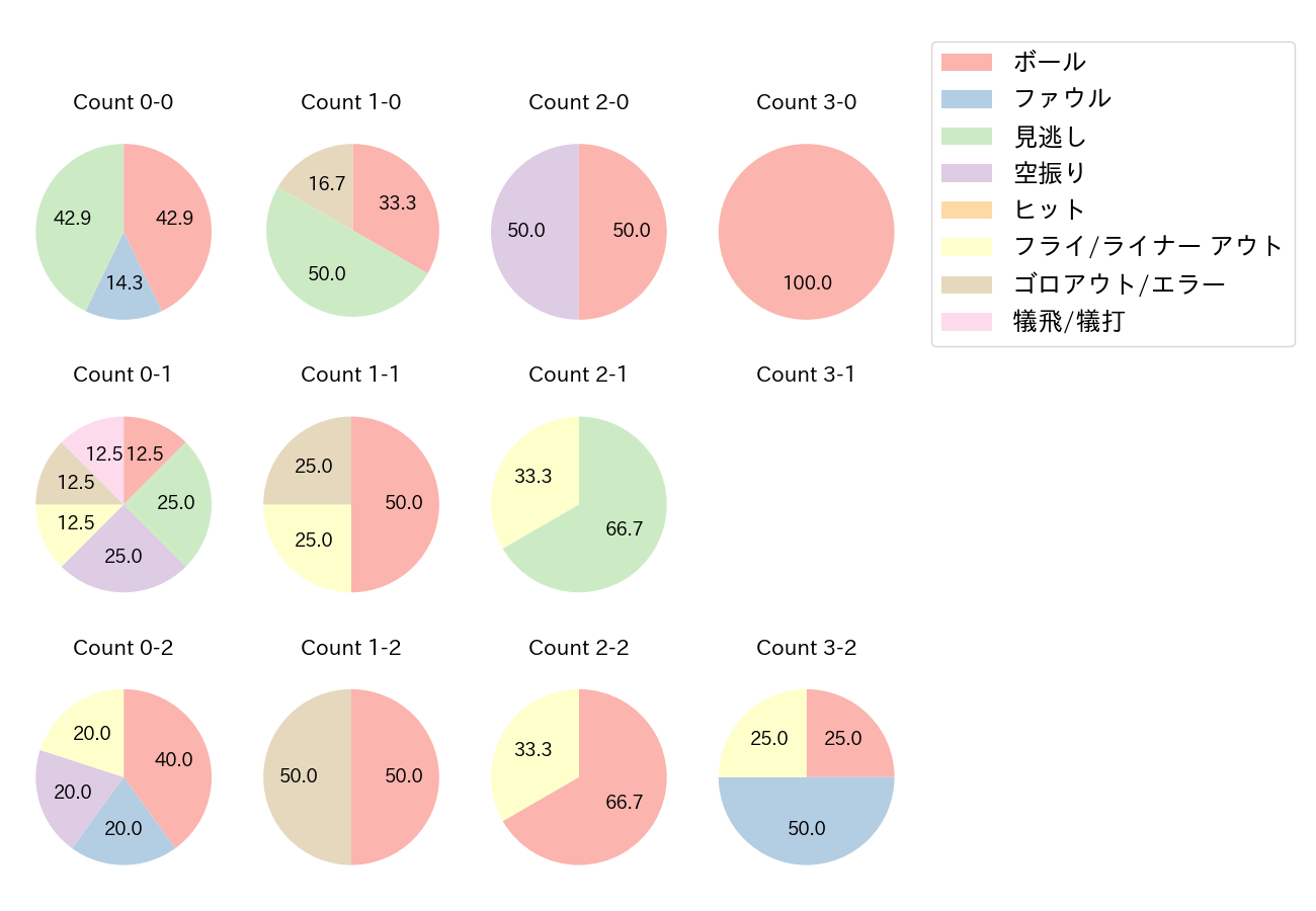 柴田 竜拓の球数分布(2022年3月)