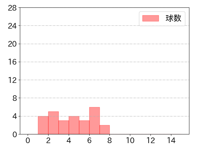 楠本 泰史の球数分布(2022年3月)