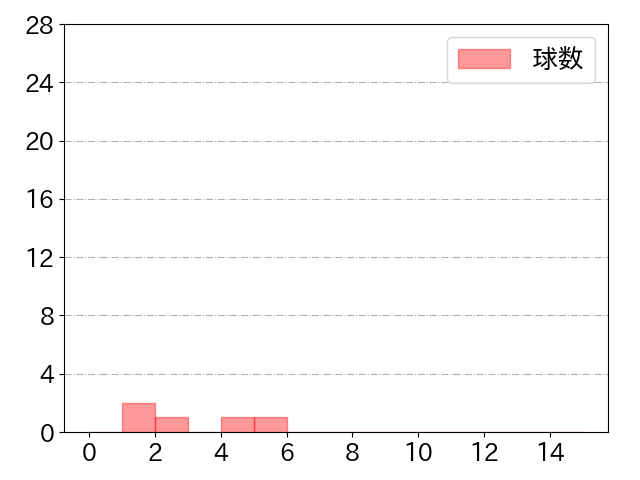 倉本 寿彦の球数分布(2022年3月)