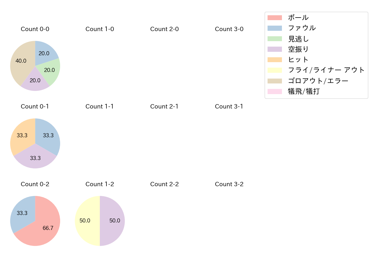 倉本 寿彦の球数分布(2022年3月)