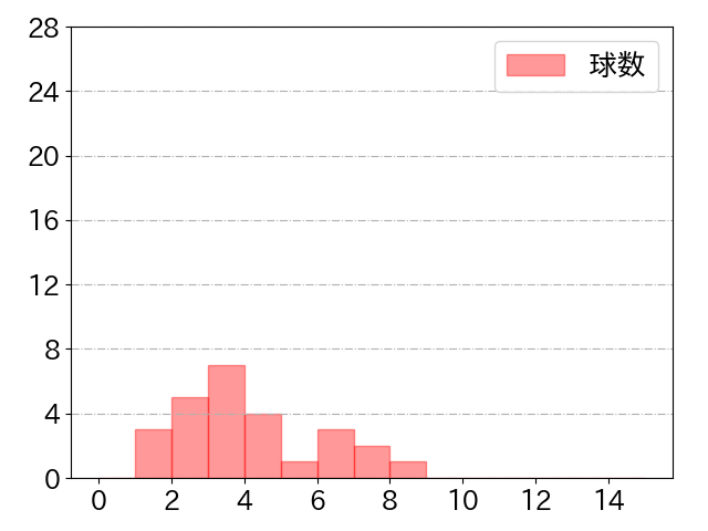 宮﨑 敏郎の球数分布(2022年3月)