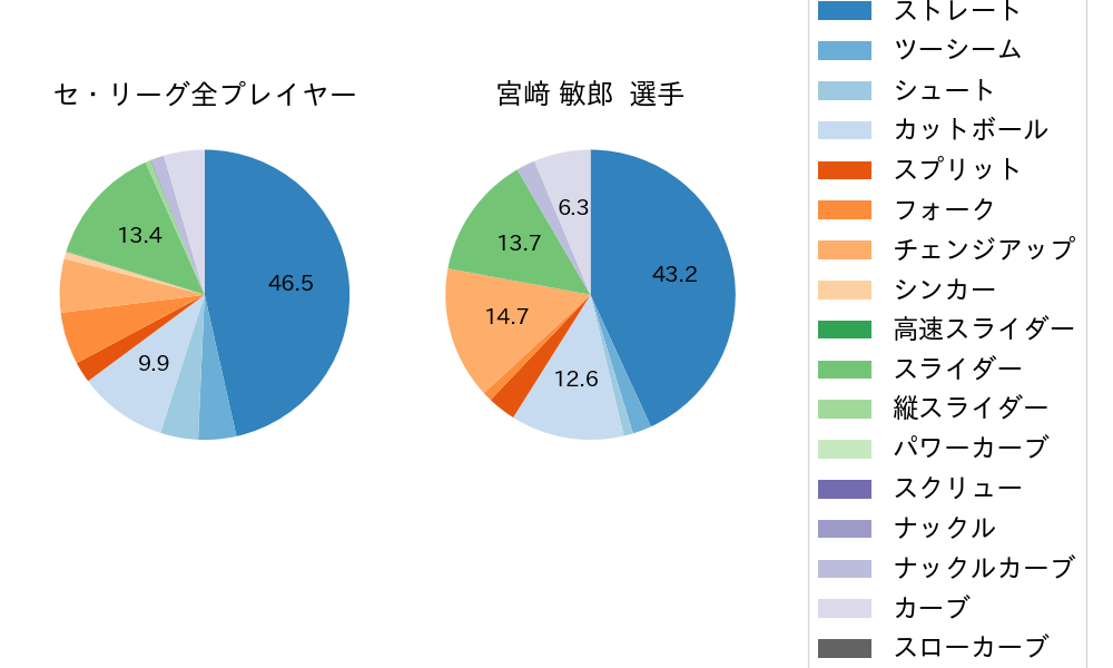 宮﨑 敏郎の球種割合(2022年3月)