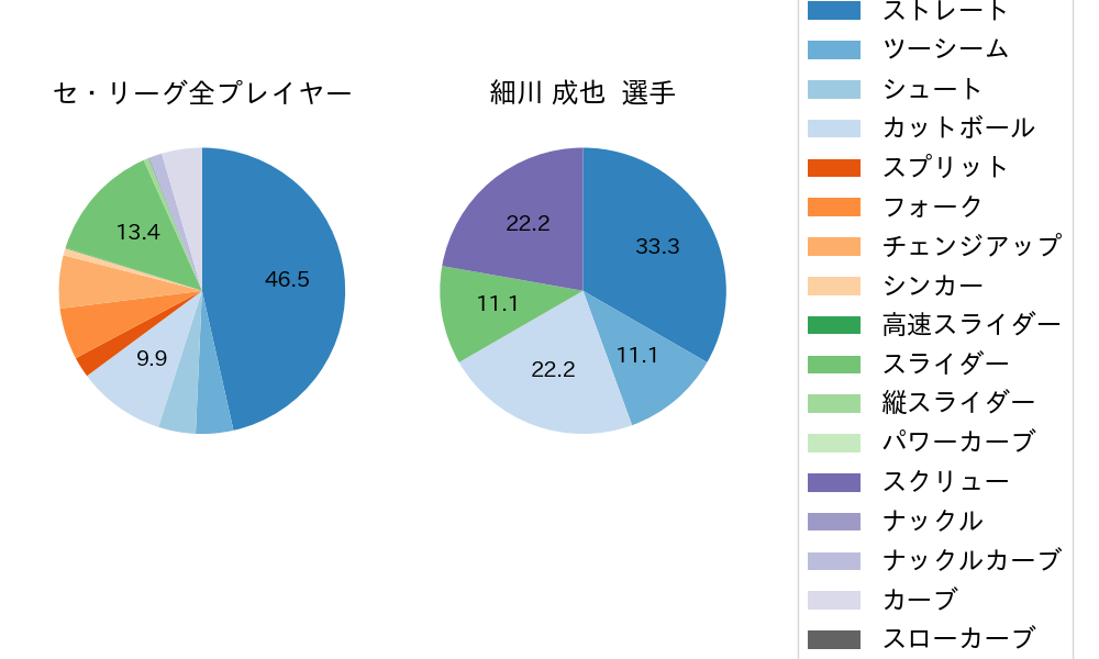 細川 成也の球種割合(2022年3月)