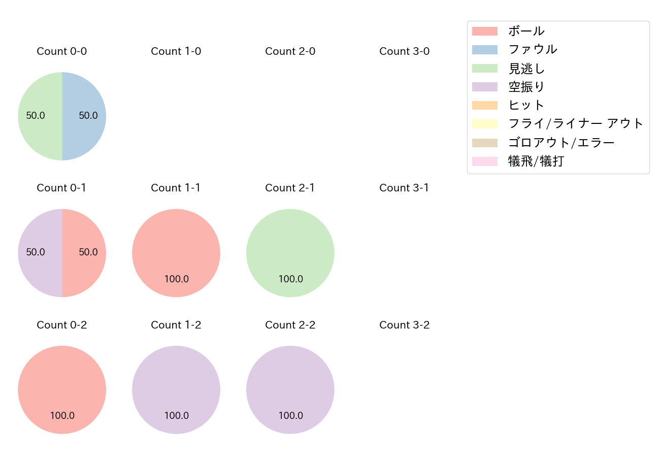 細川 成也の球数分布(2022年3月)