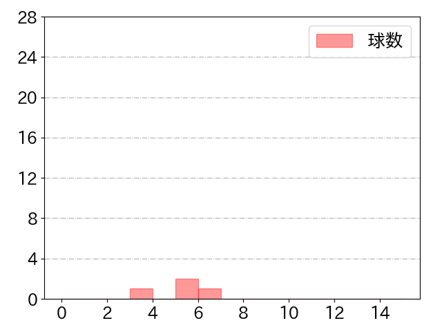 知野 直人の球数分布(2022年3月)