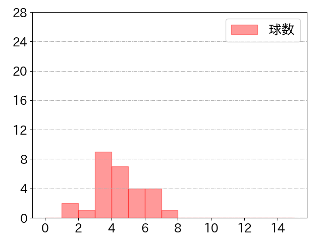 佐野 恵太の球数分布(2022年3月)