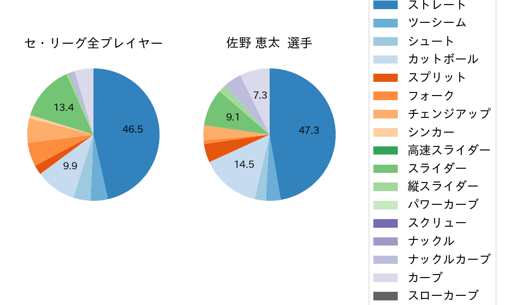 佐野 恵太の球種割合(2022年3月)