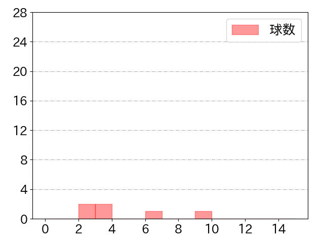 神里 和毅の球数分布(2022年3月)
