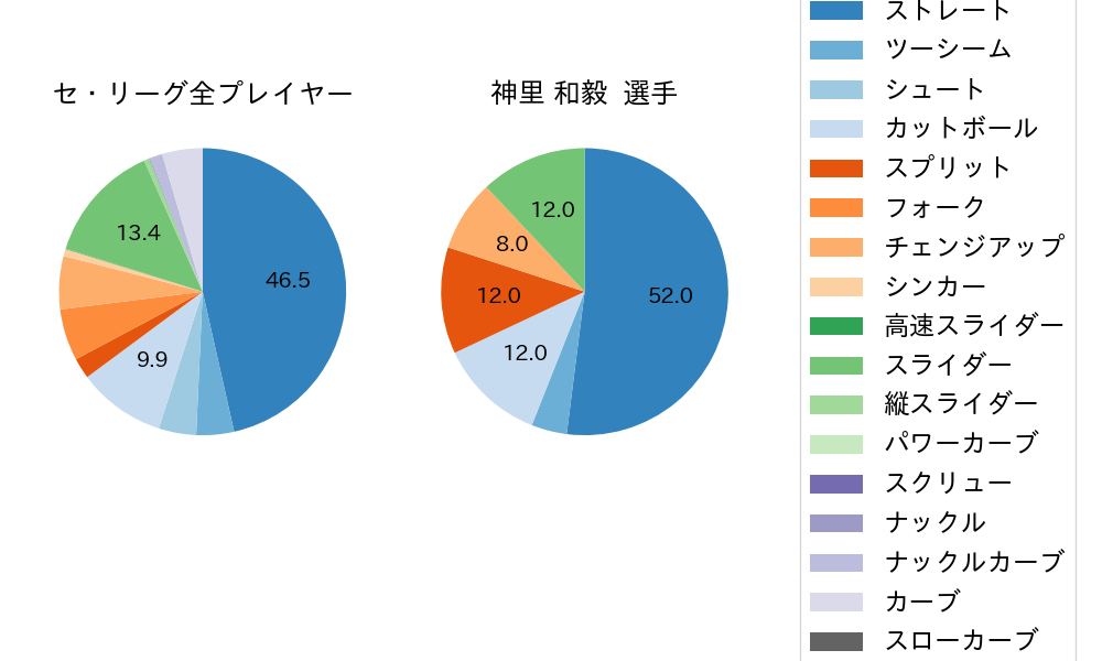 神里 和毅の球種割合(2022年3月)