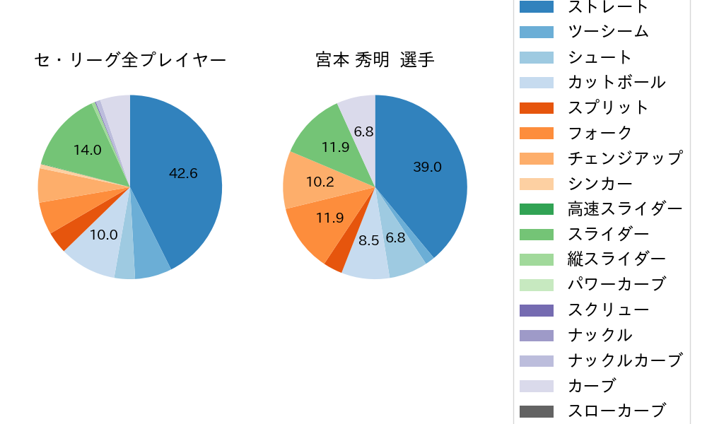 宮本 秀明の球種割合(2022年4月)