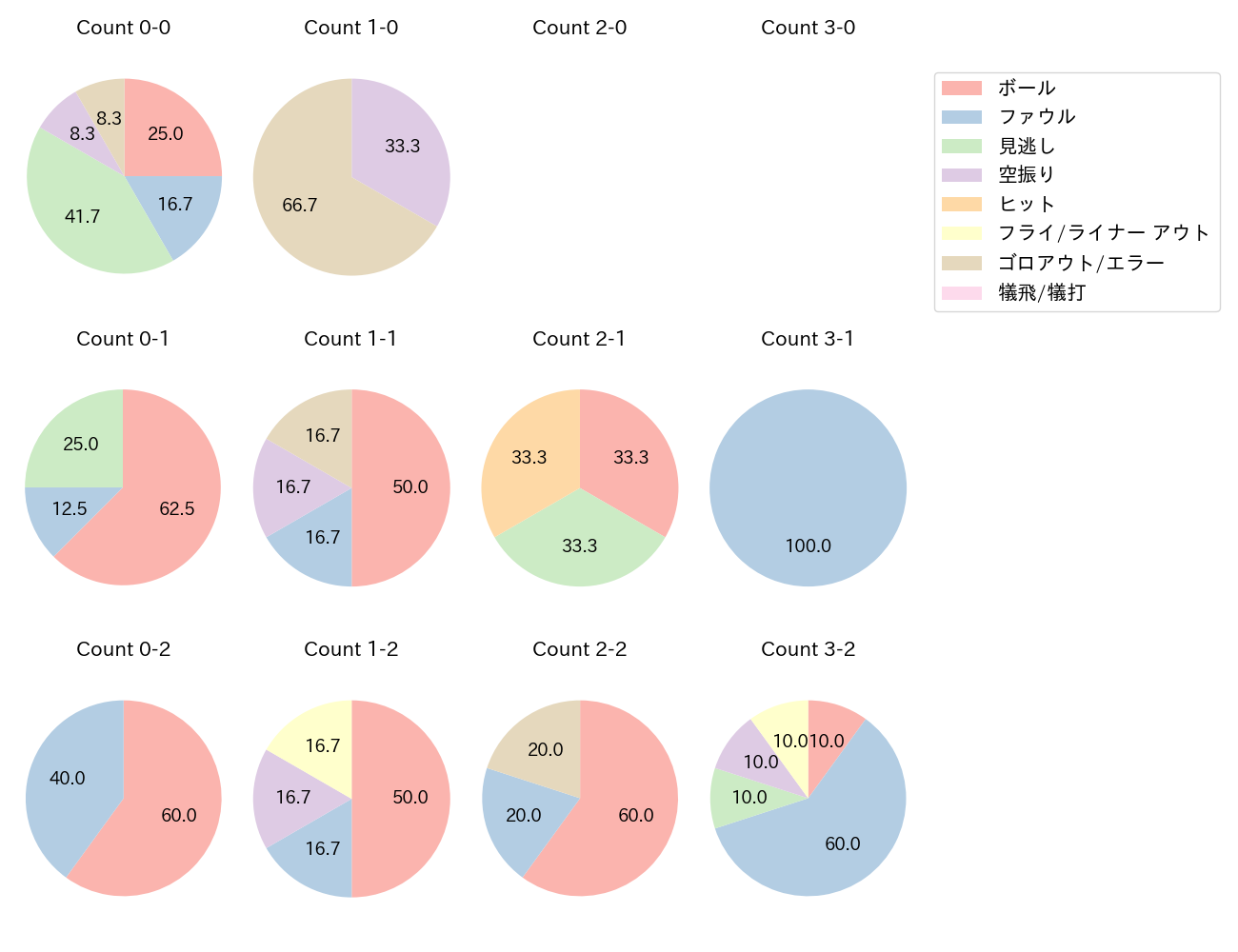 宮本 秀明の球数分布(2022年4月)