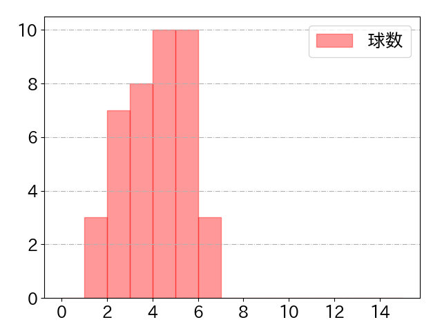 大田 泰示の球数分布(2022年4月)