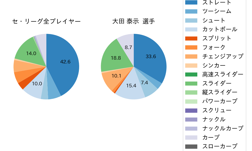 大田 泰示の球種割合(2022年4月)