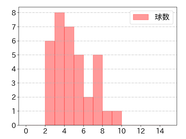 桑原 将志の球数分布(2022年4月)