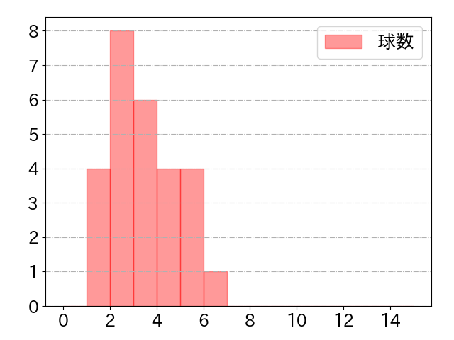 戸柱 恭孝の球数分布(2022年4月)