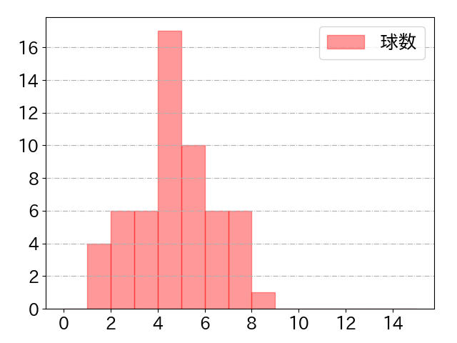 牧 秀悟の球数分布(2022年4月)