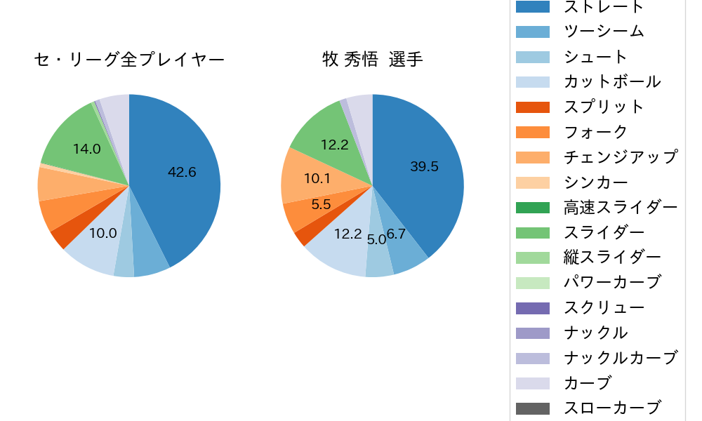 牧 秀悟の球種割合(2022年4月)