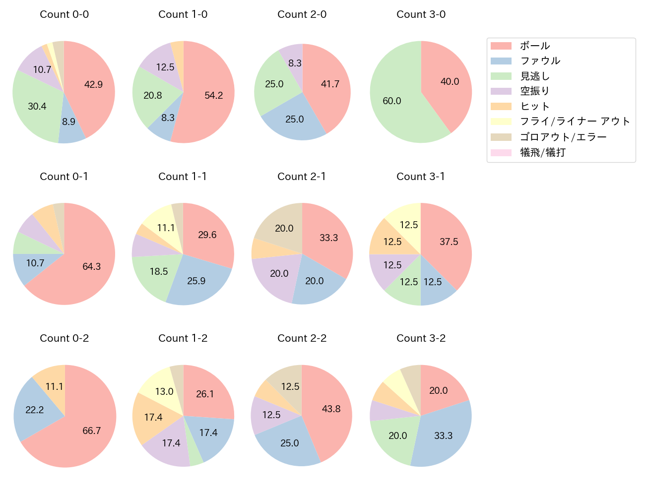 牧 秀悟の球数分布(2022年4月)