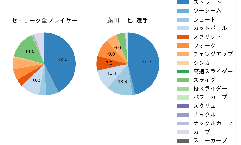 藤田 一也の球種割合(2022年4月)