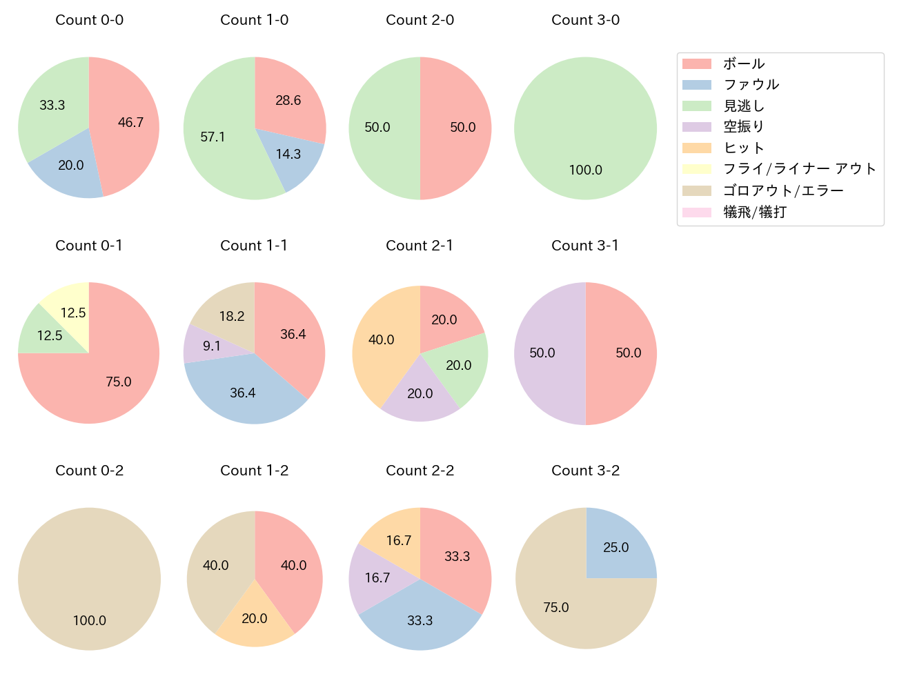 藤田 一也の球数分布(2022年4月)