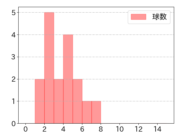 柴田 竜拓の球数分布(2022年4月)