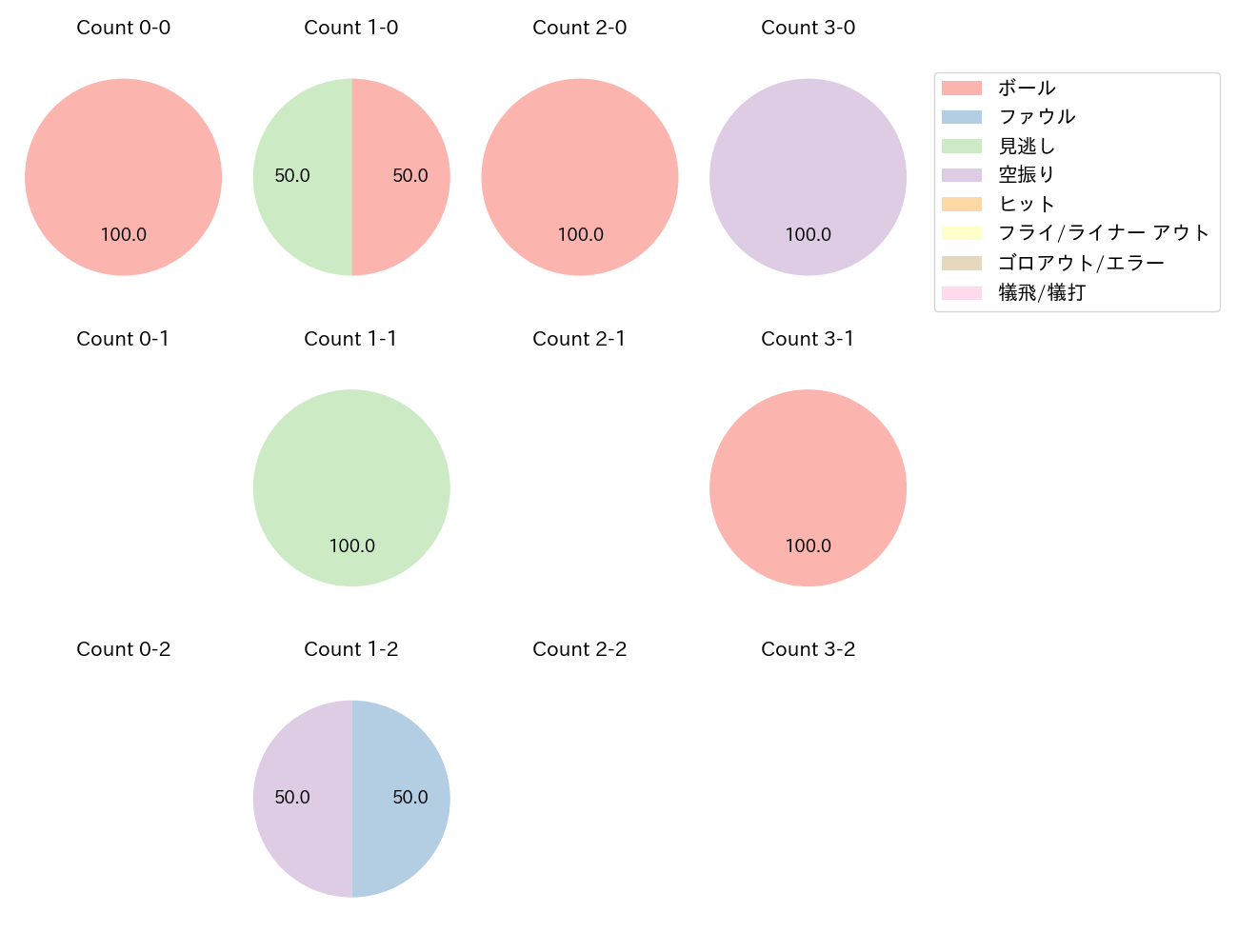 益子 京右の球数分布(2022年4月)