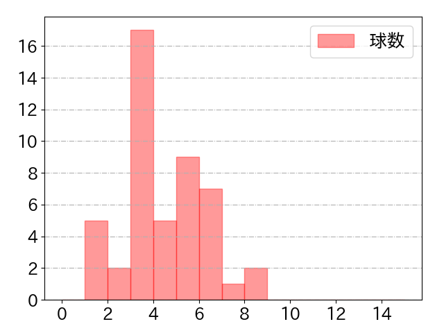 楠本 泰史の球数分布(2022年4月)