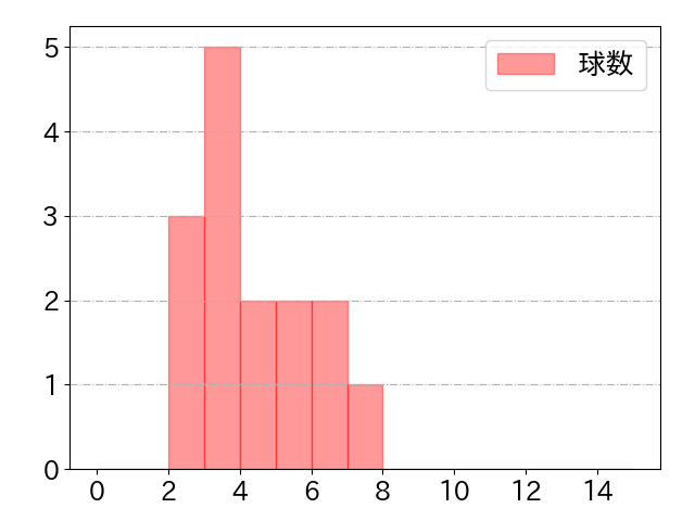 田中 俊太の球数分布(2022年4月)