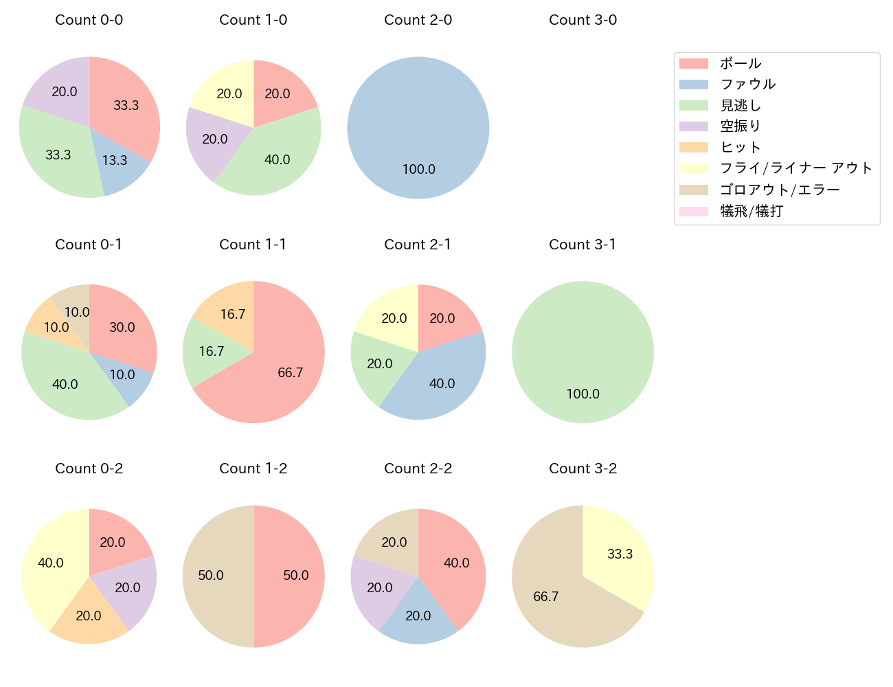 田中 俊太の球数分布(2022年4月)