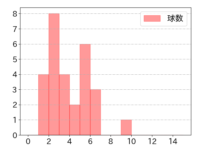 嶺井 博希の球数分布(2022年4月)