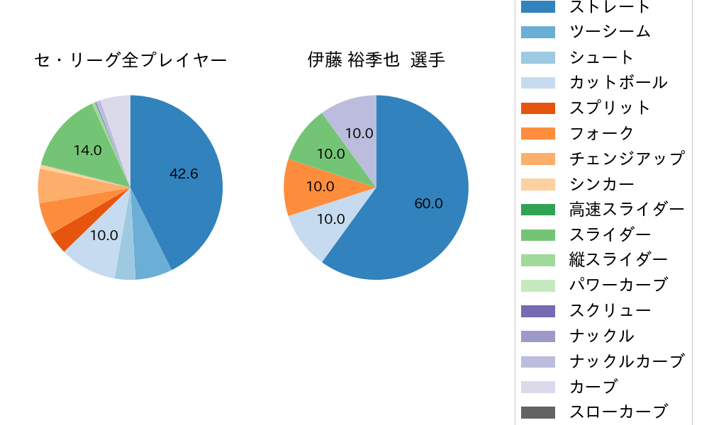 伊藤 裕季也の球種割合(2022年4月)