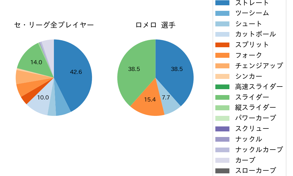 ロメロの球種割合(2022年4月)